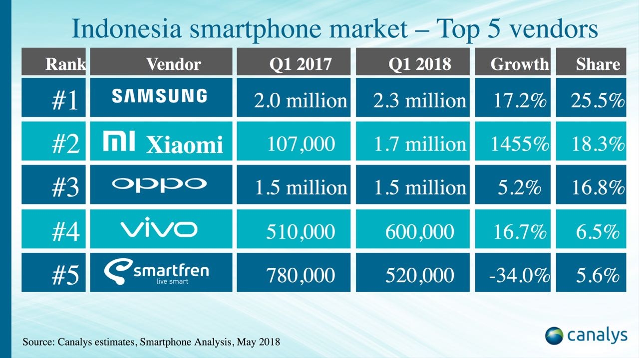 Xiaomi Menjadi Vendor Smartphone Terbesar Kedua Indonesia pada Kuartal Pertama 2018: Canalys