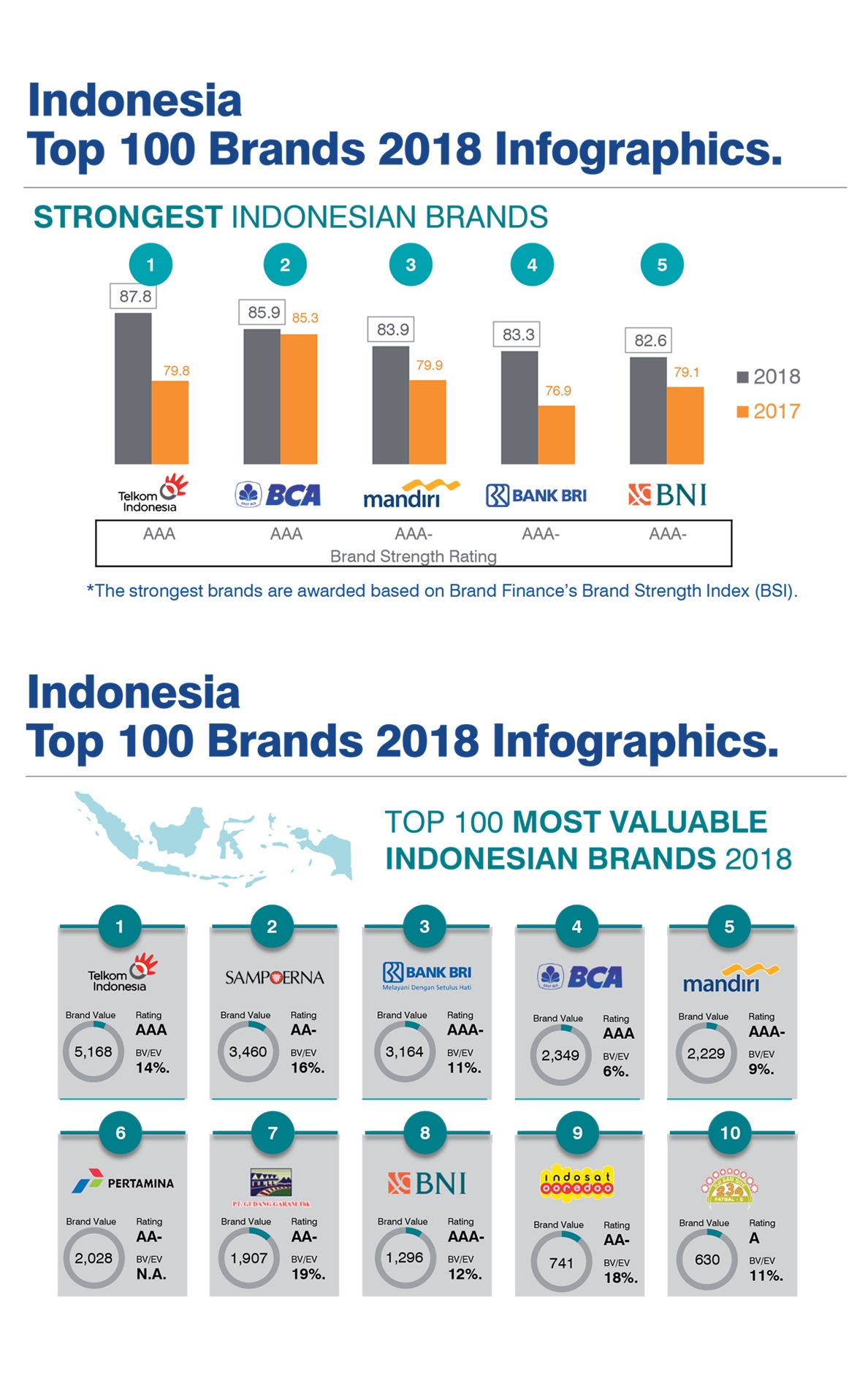 Telkom Satu-satunya Perusahaan Indonesia yang Tercatat dalam Global 500