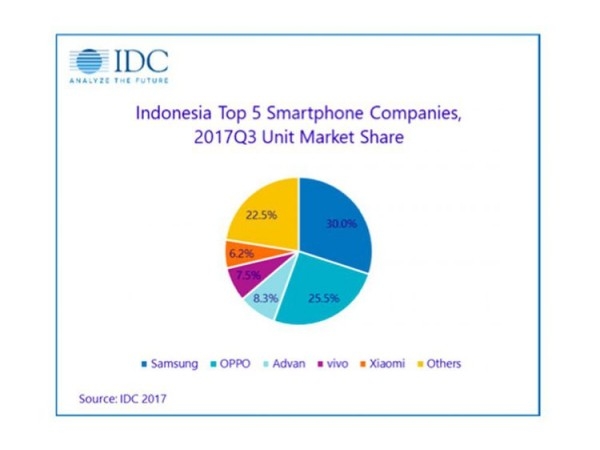 Advan Masuk Tiga Besar ‘Penguasa’ Smartphone di Indonesia