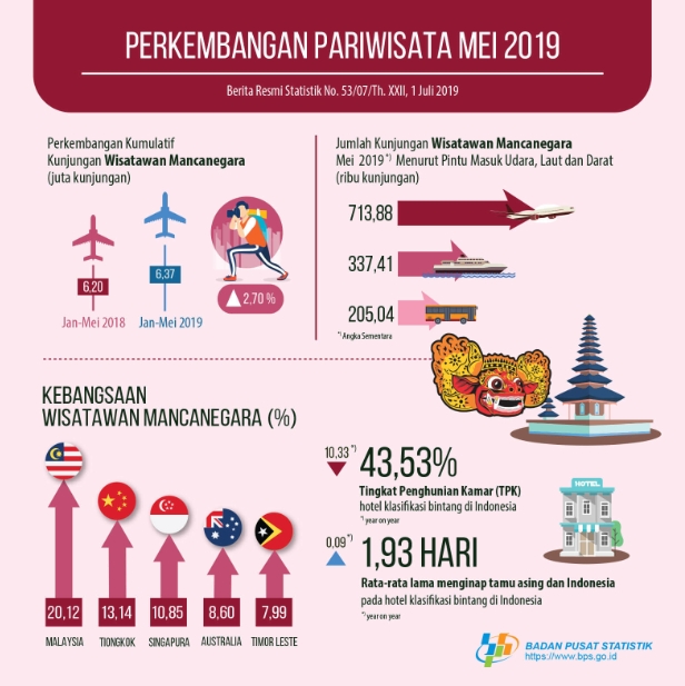 1,2 Juta Turis Asing Kunjungi Indonesia Selama Mei 2019, Paling Banyak dari Malaysia