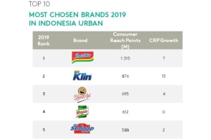 Merek-Merek Paling Banyak Dipilih Konsumen di Indonesia, Siapa Juaranya?