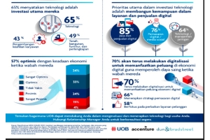 ASEAN SME Transformation Study 2020: 65% UKM Prioritaskan Investasi Teknologi Hadapi Pandemi