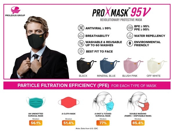 ProXmask: Masker Antivirus Alternatif Mampu Nonaktifkan SARS-CoV-2