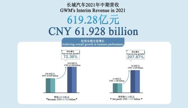 Semester I-2021: Pendapatan GWM Mencapai RMB 61,9 Miliar