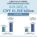 Semester I-2021: Pendapatan GWM Mencapai RMB 61,9 Miliar