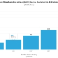 Social Commerce di Indonesia Tumbuh Dua Kali Lipat