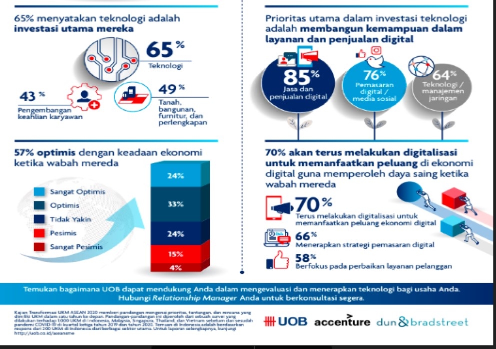 ASEAN SME Transformation Study 2020: 65% UKM Prioritaskan Investasi Teknologi Hadapi Pandemi