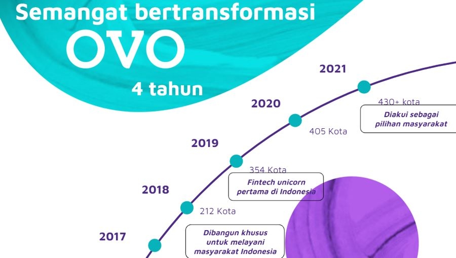 4 Tahun Hadir di Indonesia, Berikut Perjalanan OVO dan Kontribusinya Untuk Pelanggan
