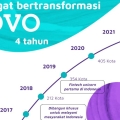 4 Tahun Hadir di Indonesia, Berikut Perjalanan OVO dan Kontribusinya Untuk Pelanggan