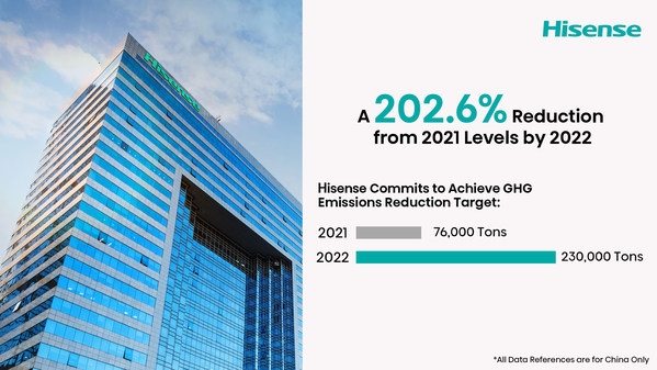 Hisense Berkomitmen Mencapai Target Penurunan Emisi GRK: Penurunan Sebesar 202,6% pada 2022 dari Angka 2021