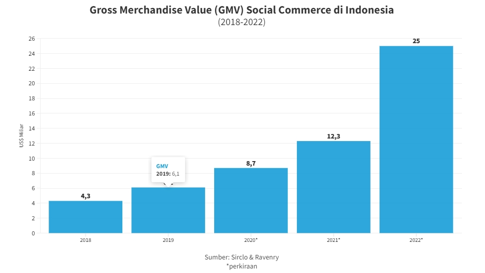 Social Commerce di Indonesia Tumbuh Dua Kali Lipat