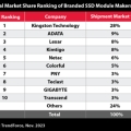 Raih Peringkat Teratas, Kingston Technology Kuasai 28% Pangsa Pasar SDD