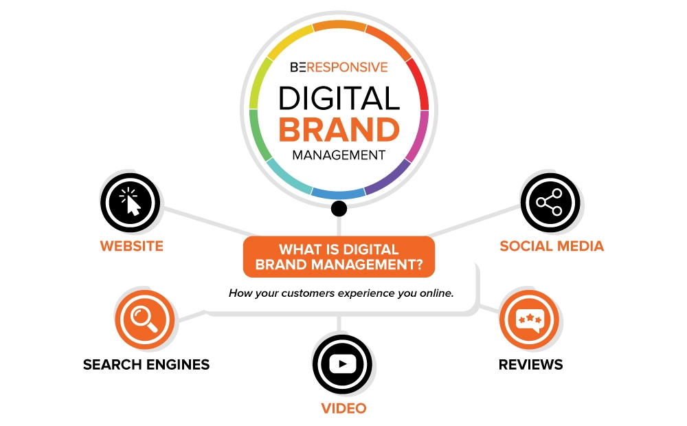 Revolusi Brand Digital: Menguasai Owned-Media untuk Hubungan Interaktif