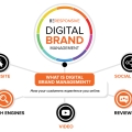 Revolusi Brand Digital: Menguasai Owned-Media untuk Hubungan Interaktif